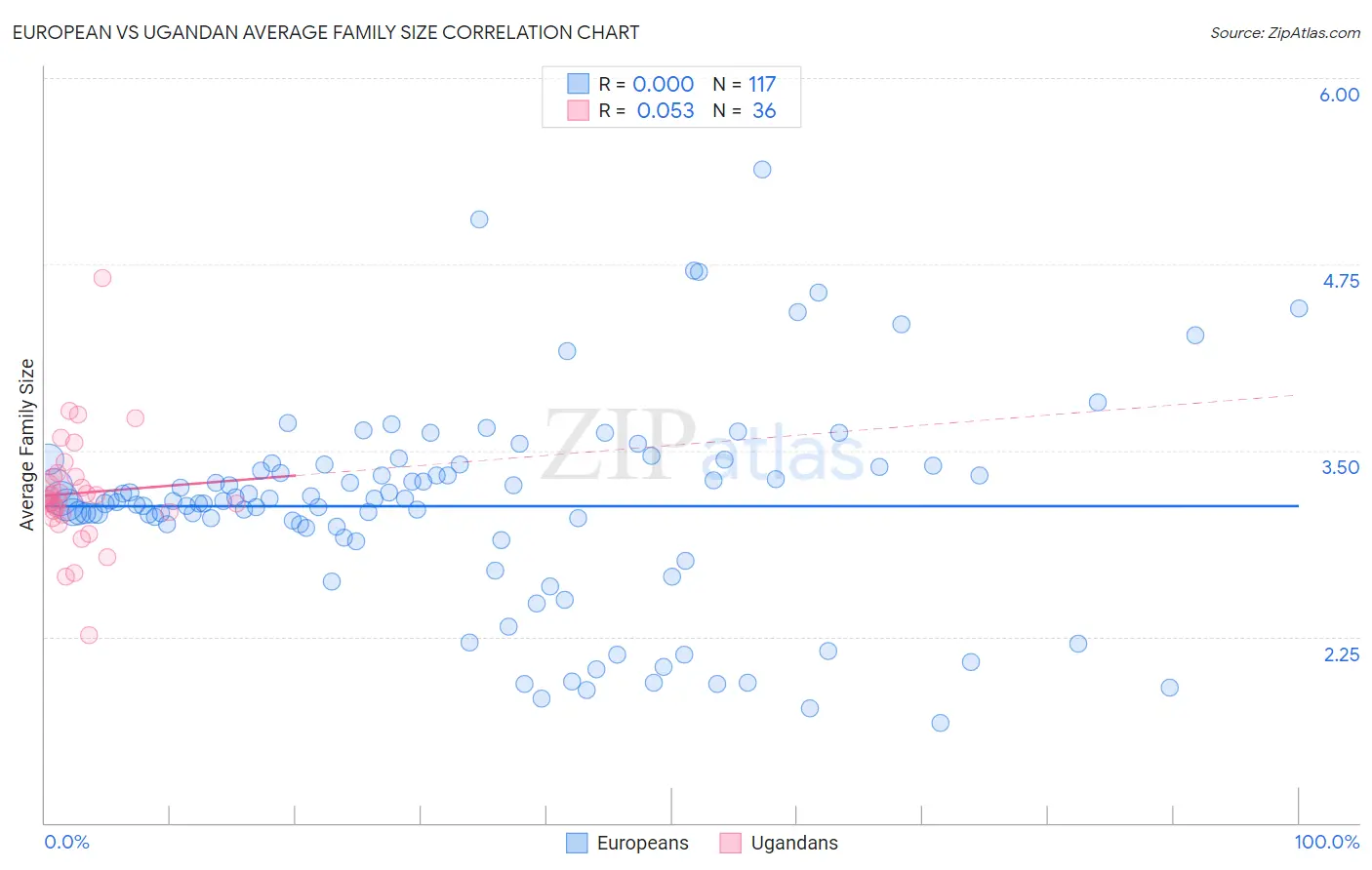 European vs Ugandan Average Family Size
