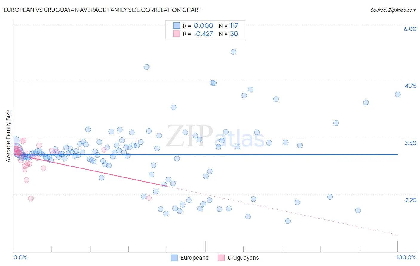 European vs Uruguayan Average Family Size