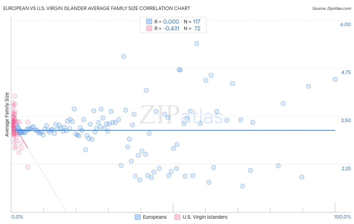 European vs U.S. Virgin Islander Average Family Size