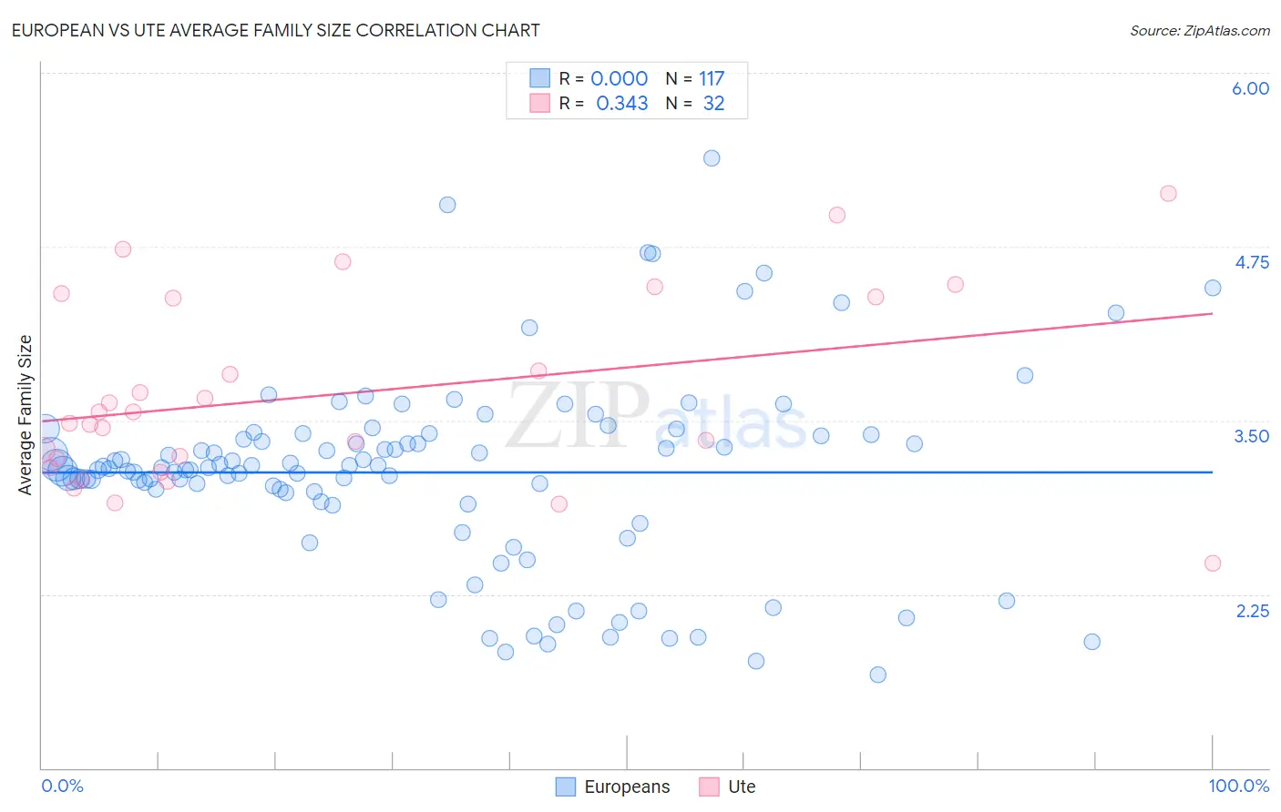 European vs Ute Average Family Size