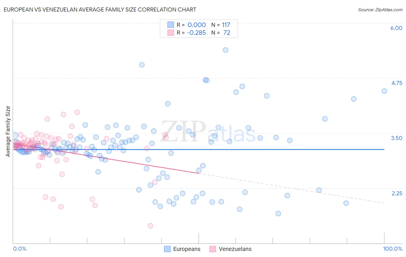 European vs Venezuelan Average Family Size