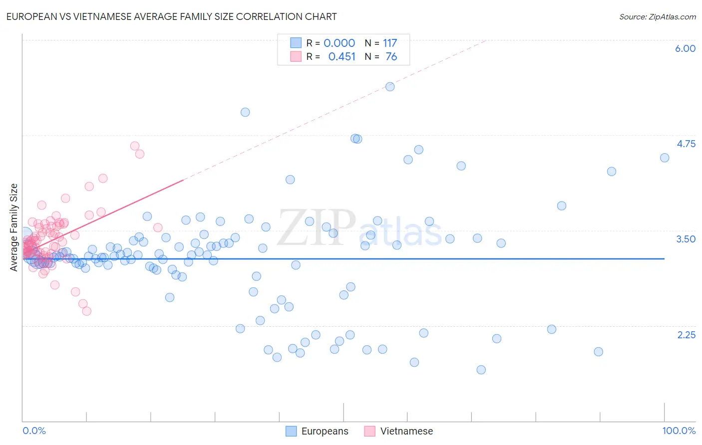 European vs Vietnamese Average Family Size