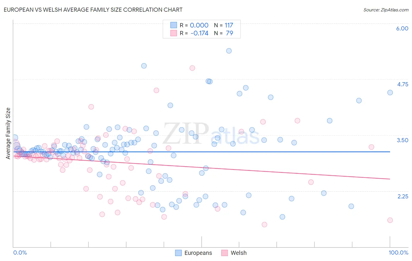 European vs Welsh Average Family Size