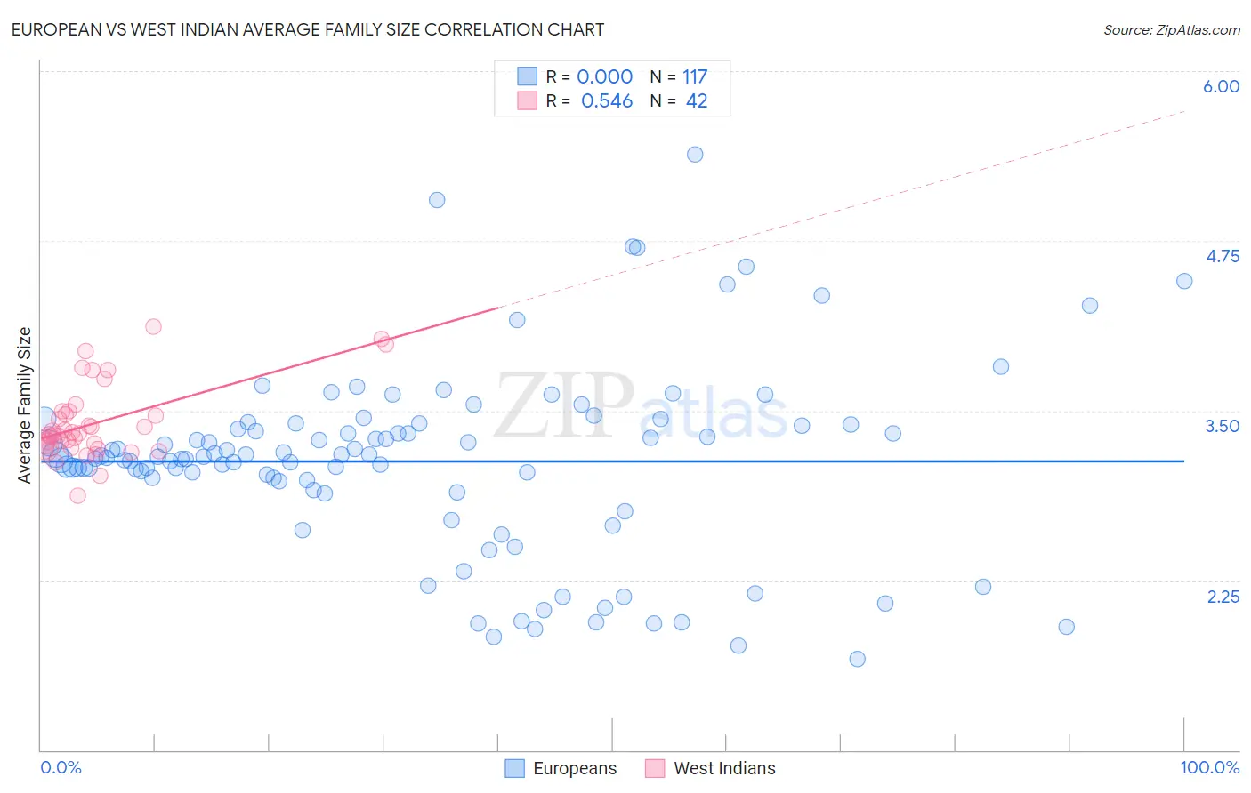 European vs West Indian Average Family Size
