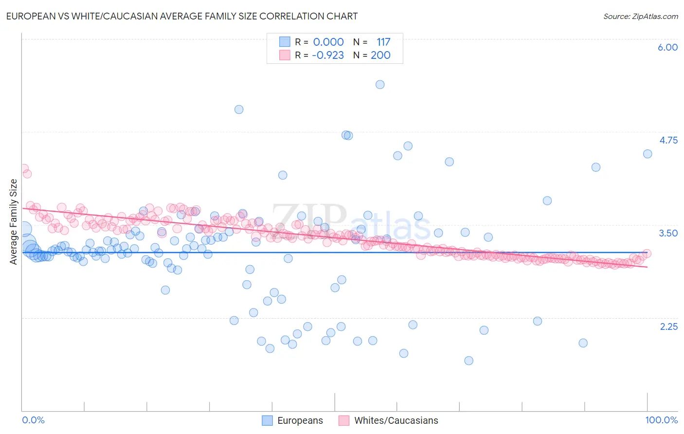 European vs White/Caucasian Average Family Size