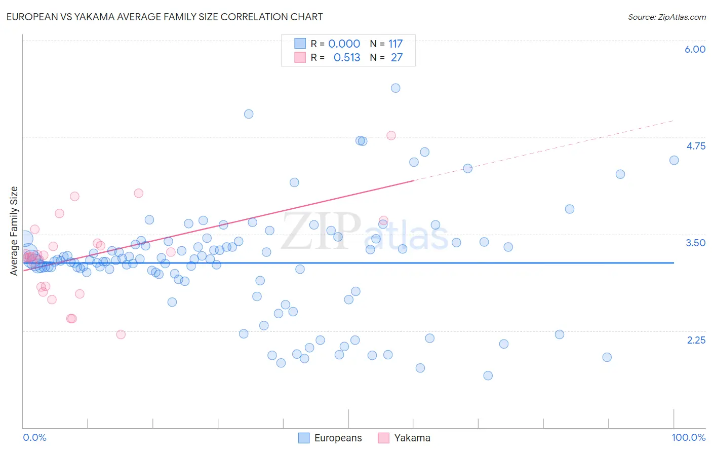 European vs Yakama Average Family Size