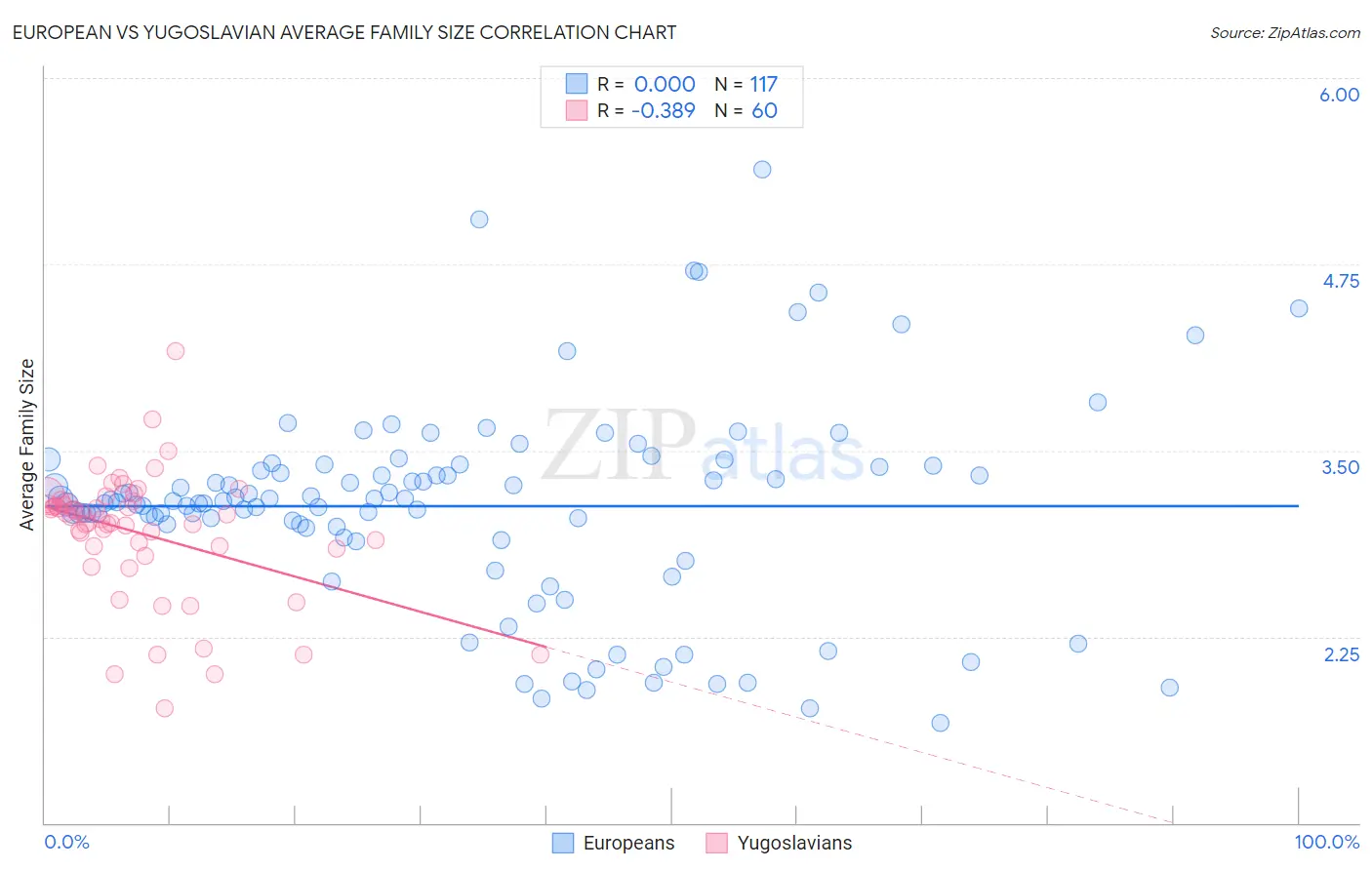 European vs Yugoslavian Average Family Size