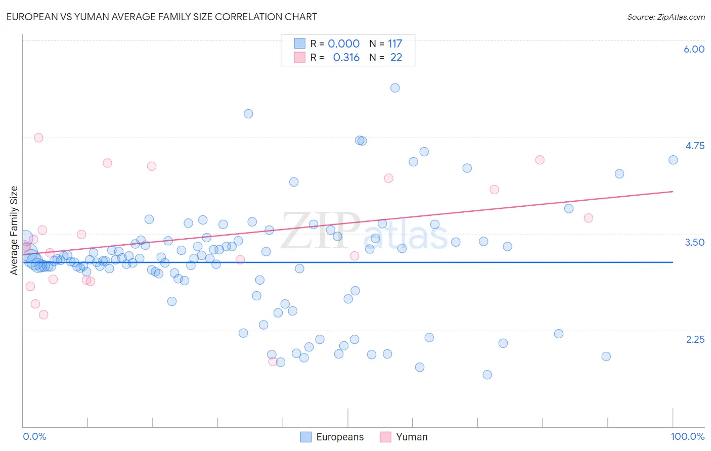 European vs Yuman Average Family Size