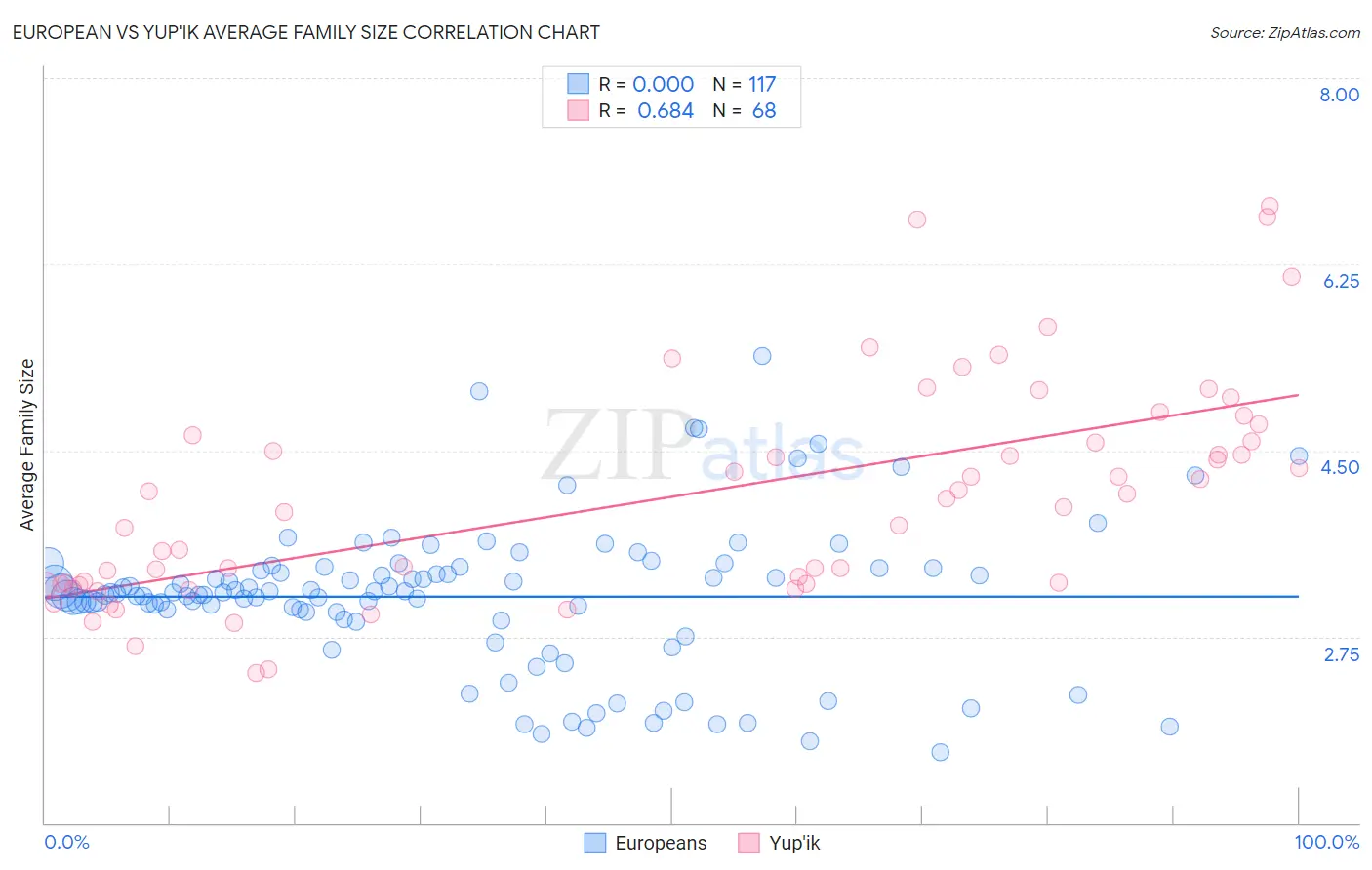 European vs Yup'ik Average Family Size