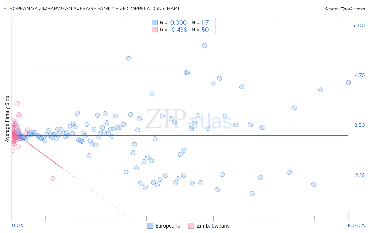 European vs Zimbabwean Average Family Size