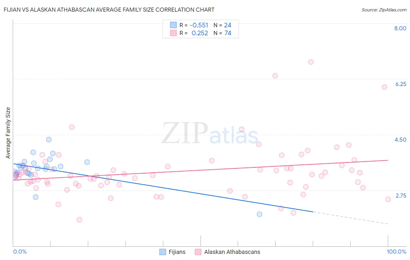 Fijian vs Alaskan Athabascan Average Family Size