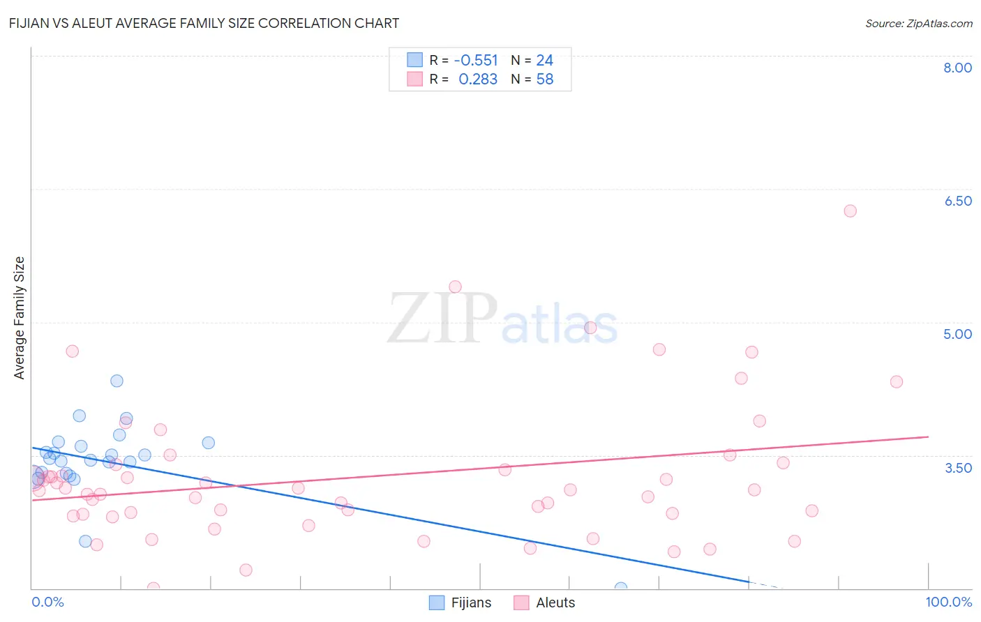 Fijian vs Aleut Average Family Size