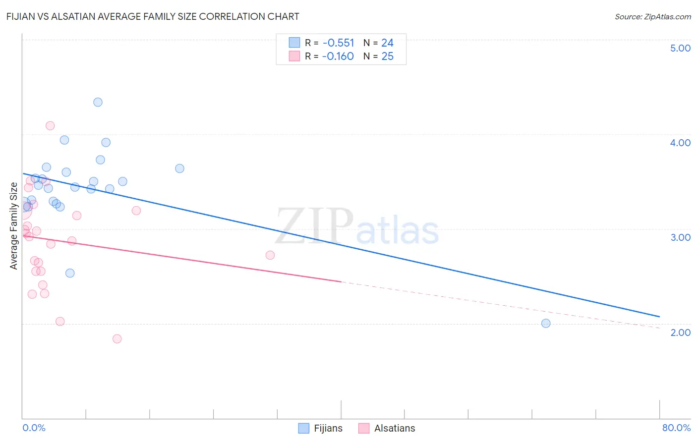 Fijian vs Alsatian Average Family Size