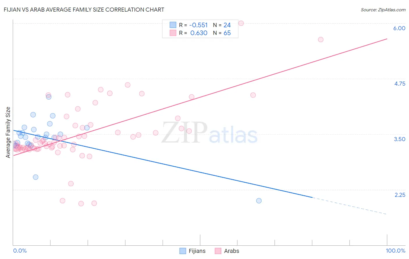 Fijian vs Arab Average Family Size