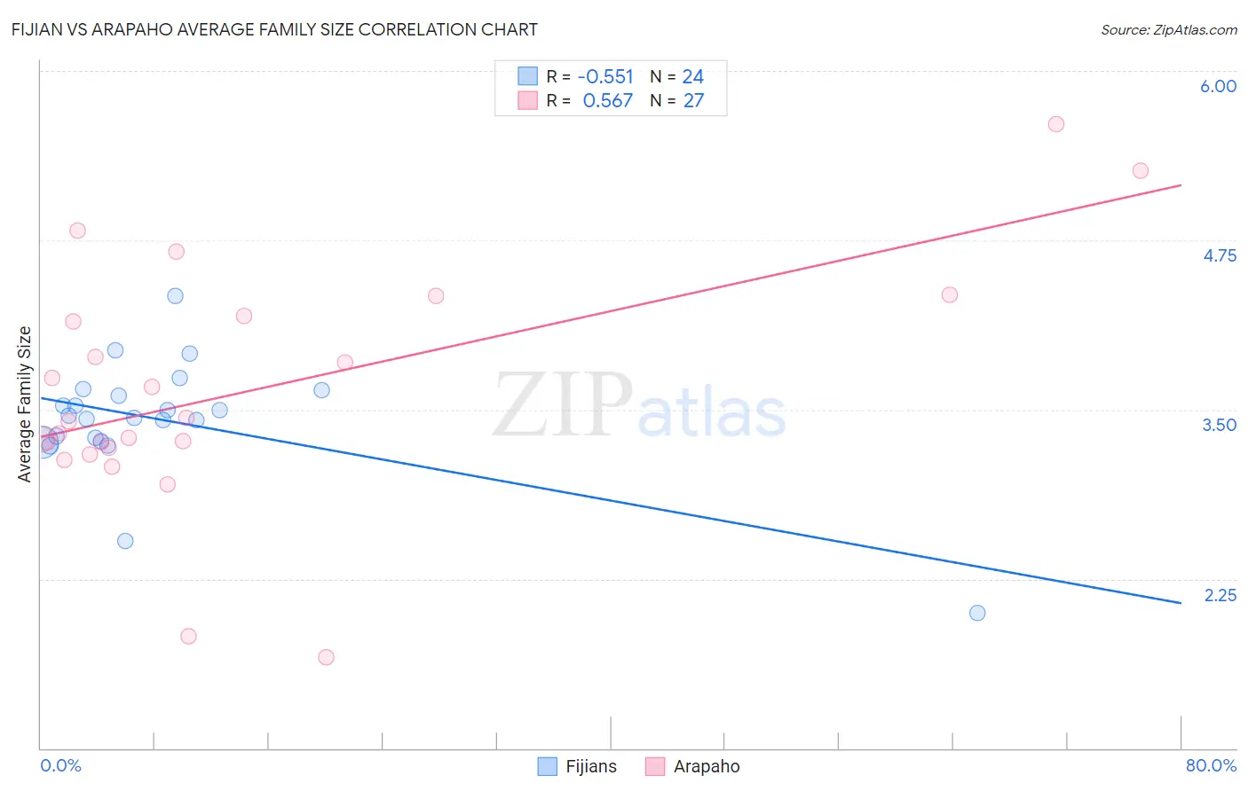 Fijian vs Arapaho Average Family Size