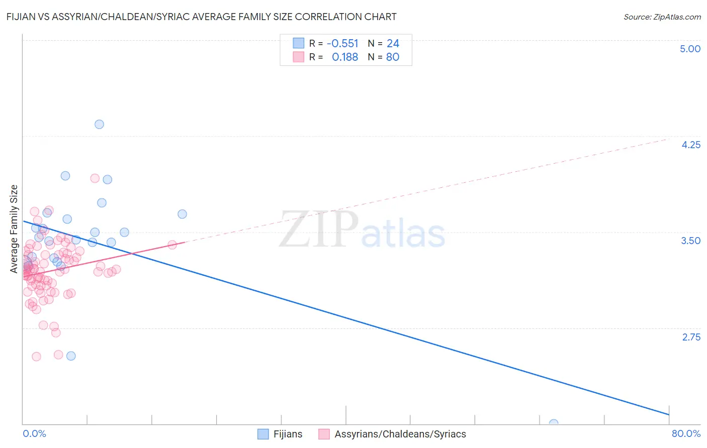 Fijian vs Assyrian/Chaldean/Syriac Average Family Size