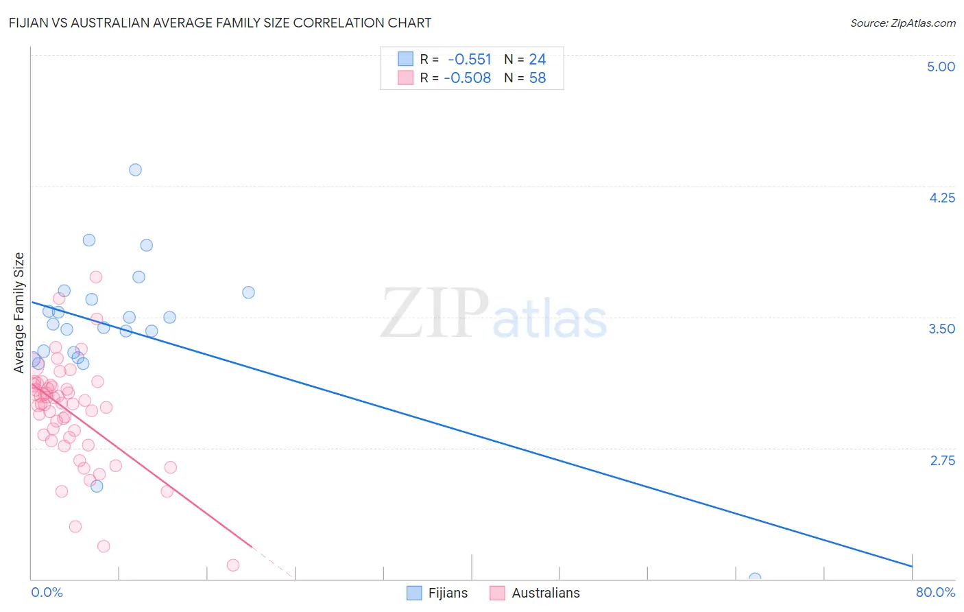 Fijian vs Australian Average Family Size