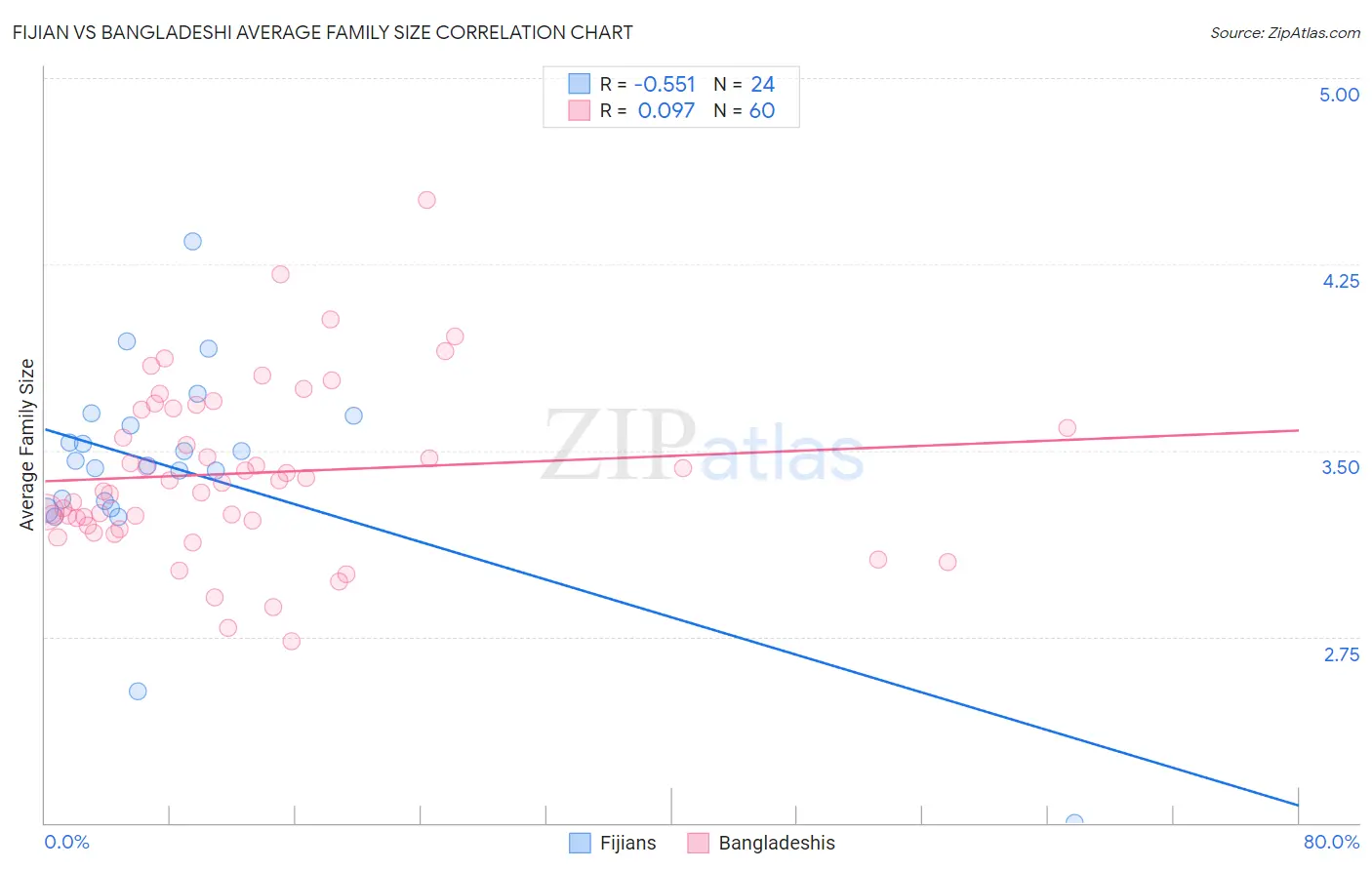 Fijian vs Bangladeshi Average Family Size