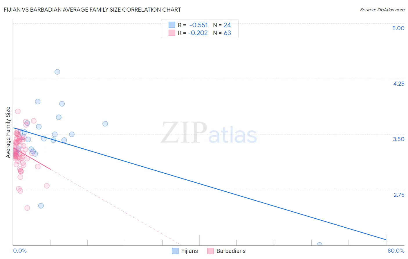 Fijian vs Barbadian Average Family Size