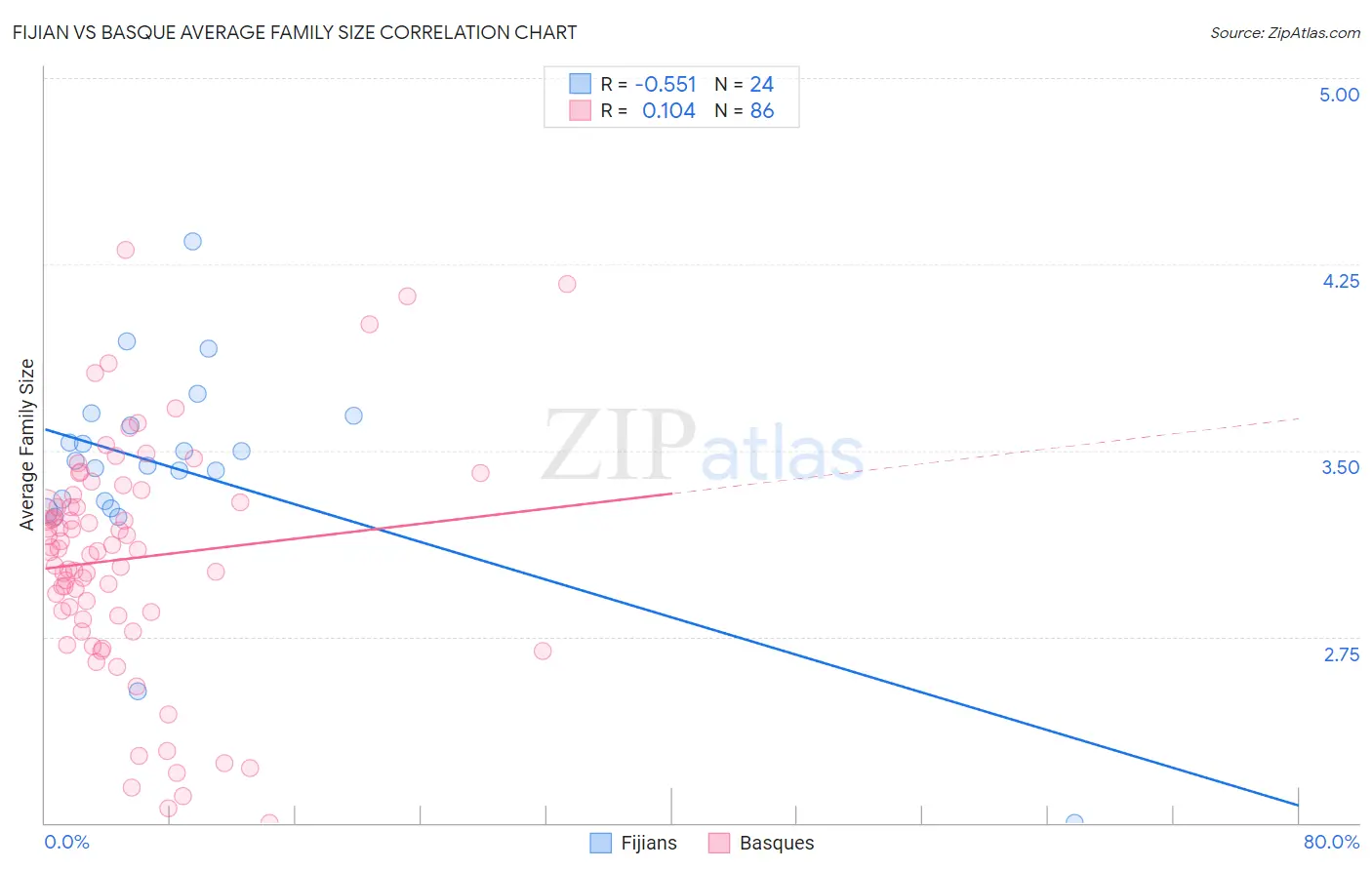 Fijian vs Basque Average Family Size