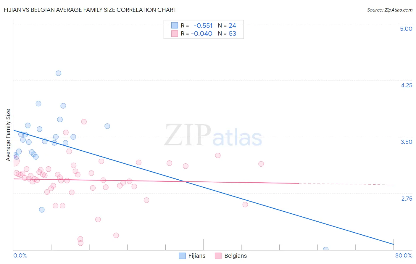 Fijian vs Belgian Average Family Size