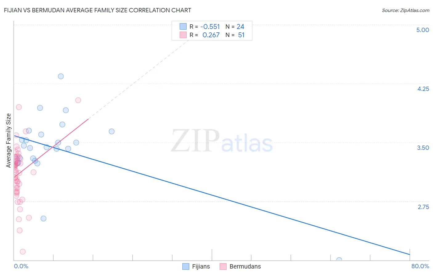Fijian vs Bermudan Average Family Size