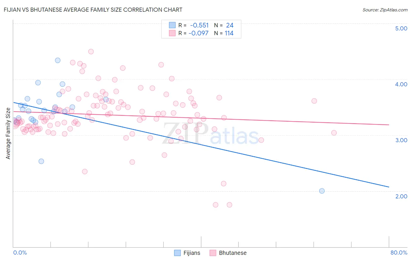 Fijian vs Bhutanese Average Family Size