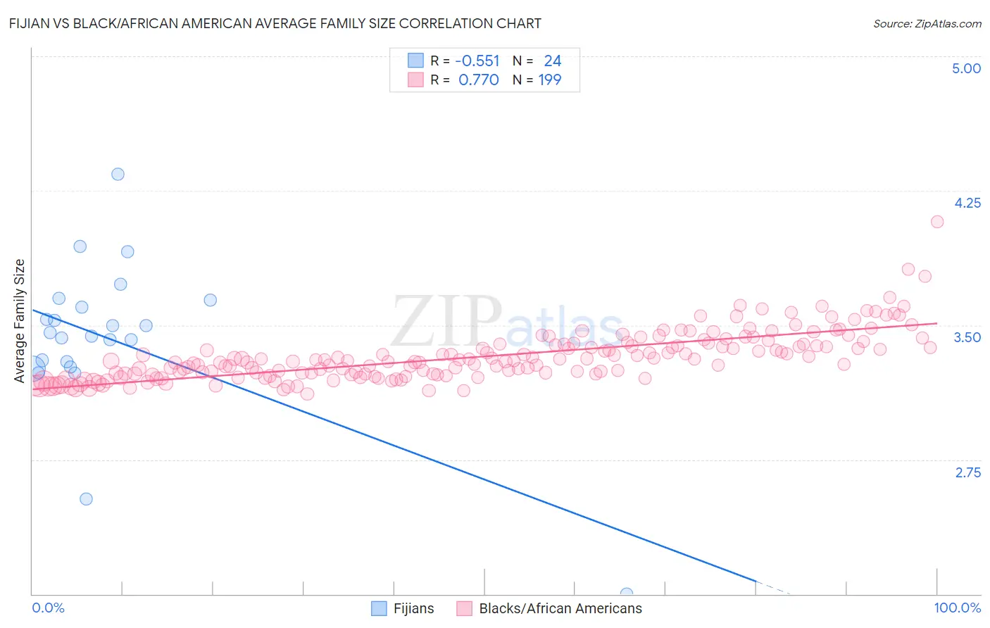 Fijian vs Black/African American Average Family Size