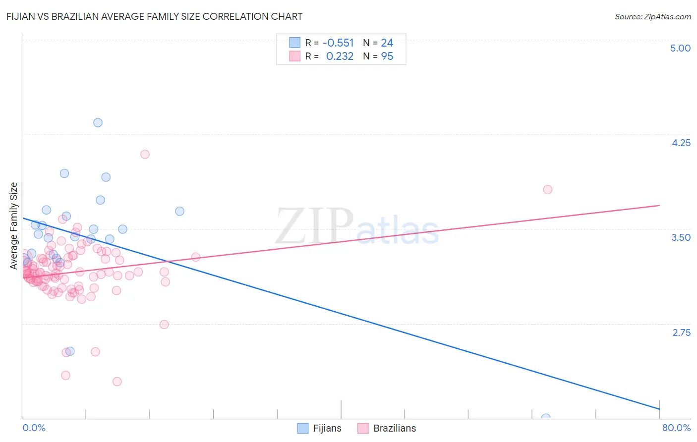 Fijian vs Brazilian Average Family Size
