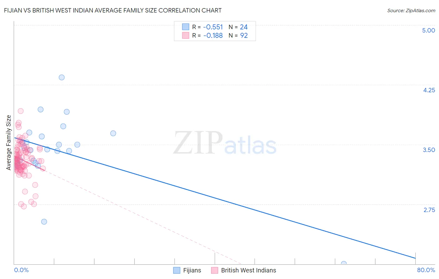 Fijian vs British West Indian Average Family Size