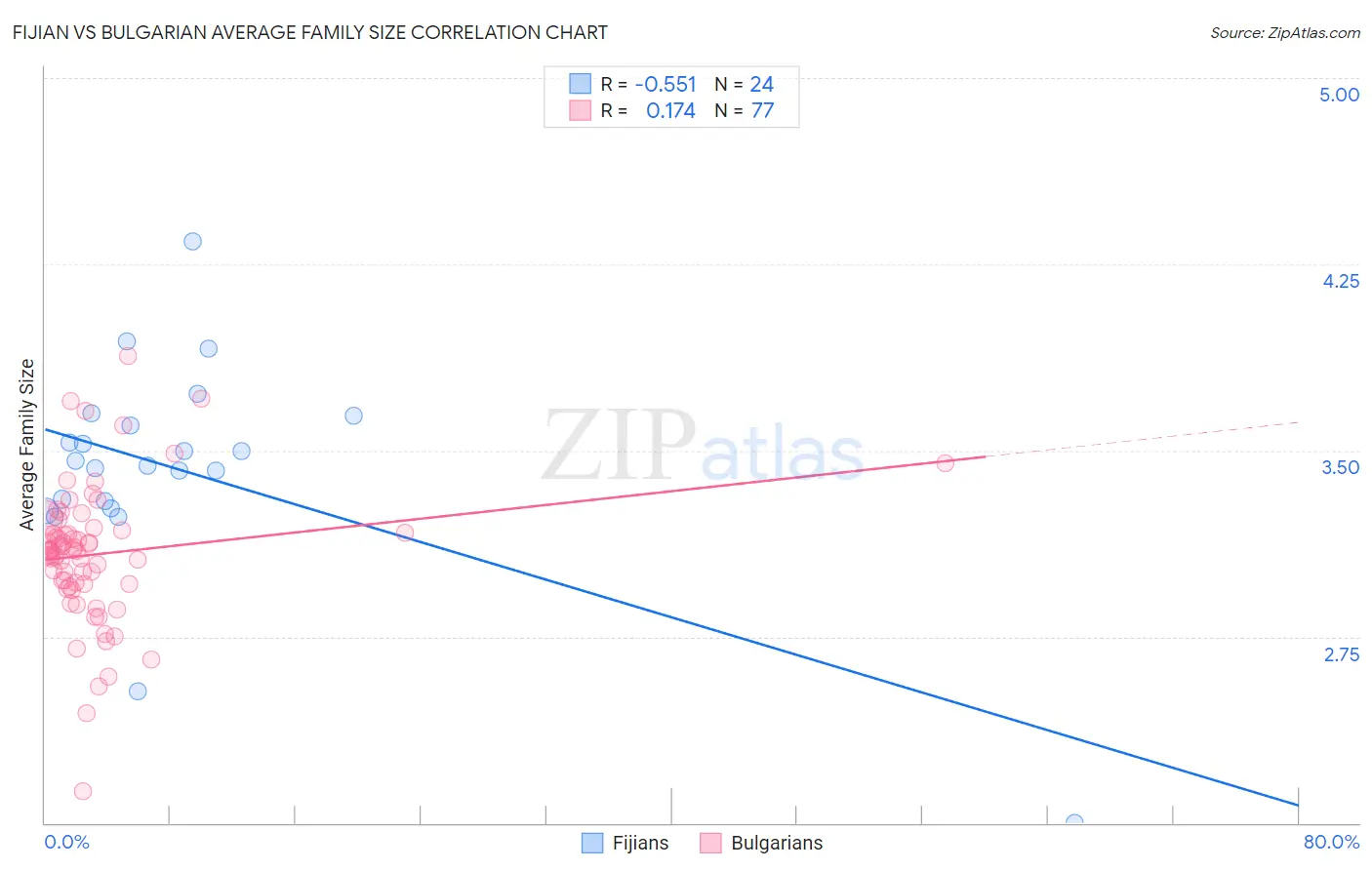 Fijian vs Bulgarian Average Family Size