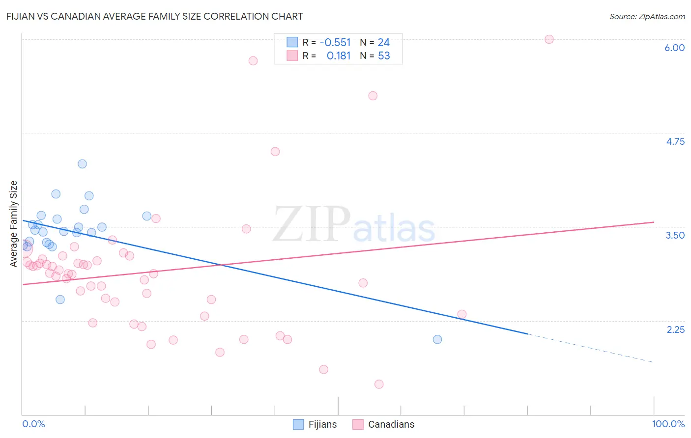 Fijian vs Canadian Average Family Size