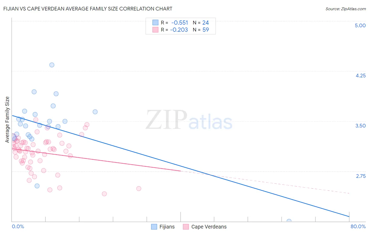 Fijian vs Cape Verdean Average Family Size