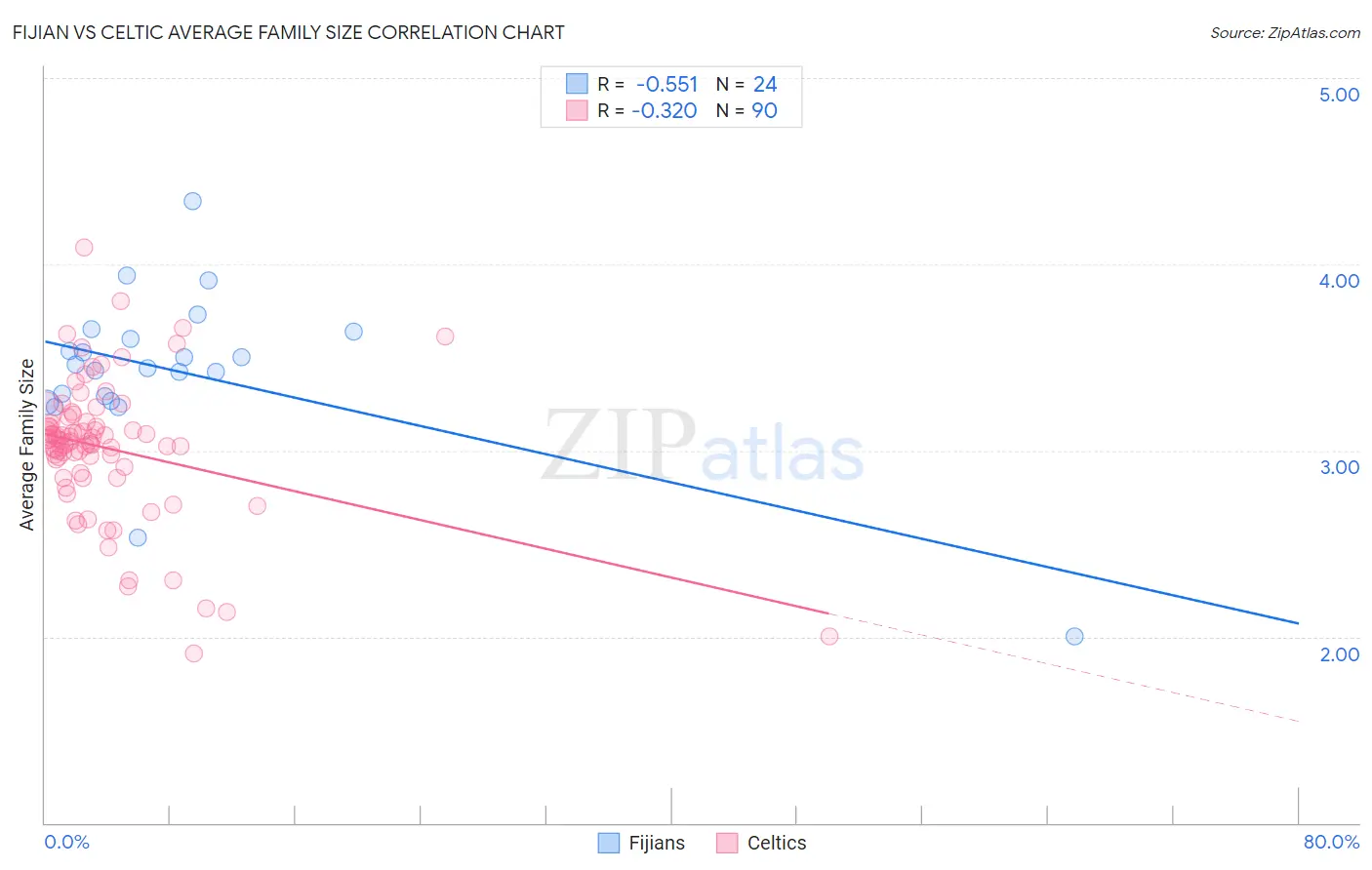 Fijian vs Celtic Average Family Size