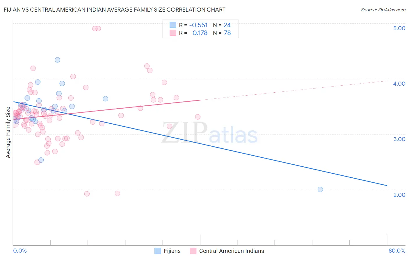 Fijian vs Central American Indian Average Family Size