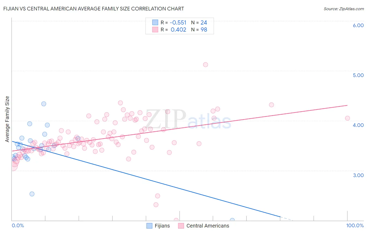 Fijian vs Central American Average Family Size