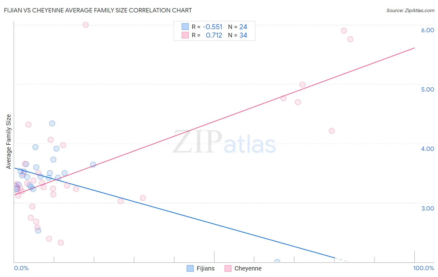 Fijian vs Cheyenne Average Family Size