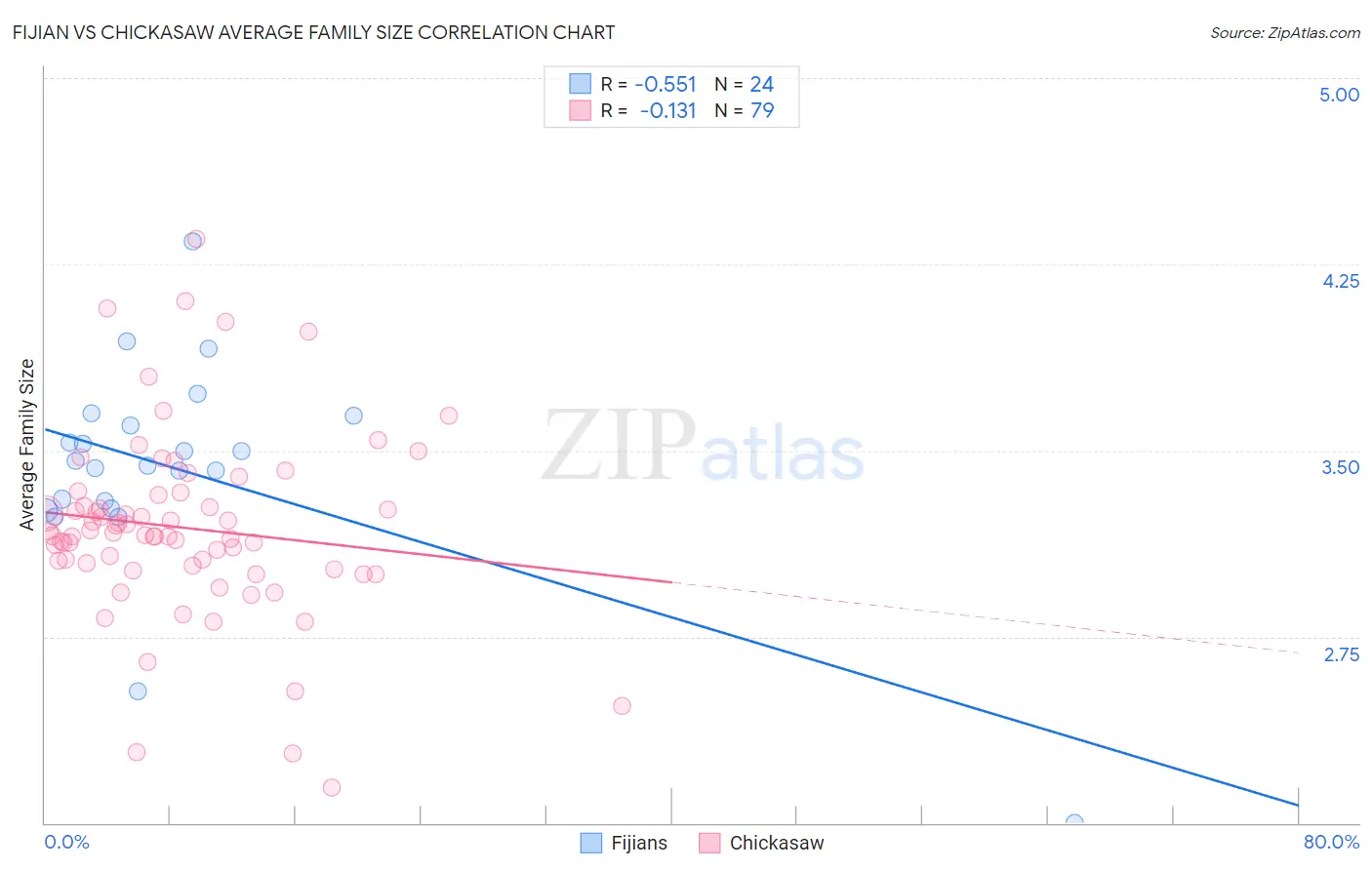 Fijian vs Chickasaw Average Family Size