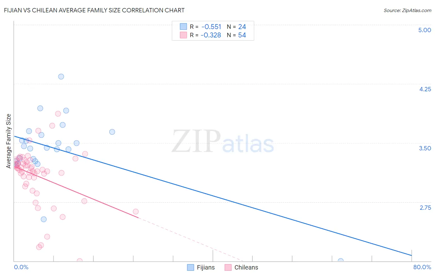 Fijian vs Chilean Average Family Size