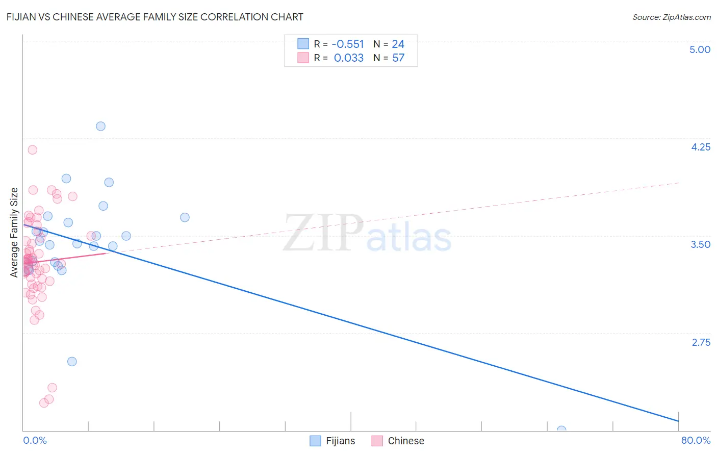 Fijian vs Chinese Average Family Size