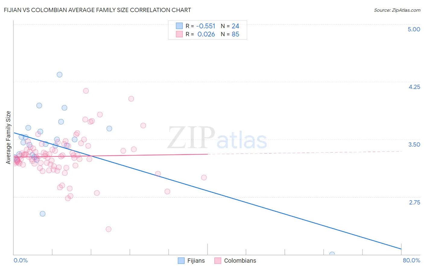Fijian vs Colombian Average Family Size