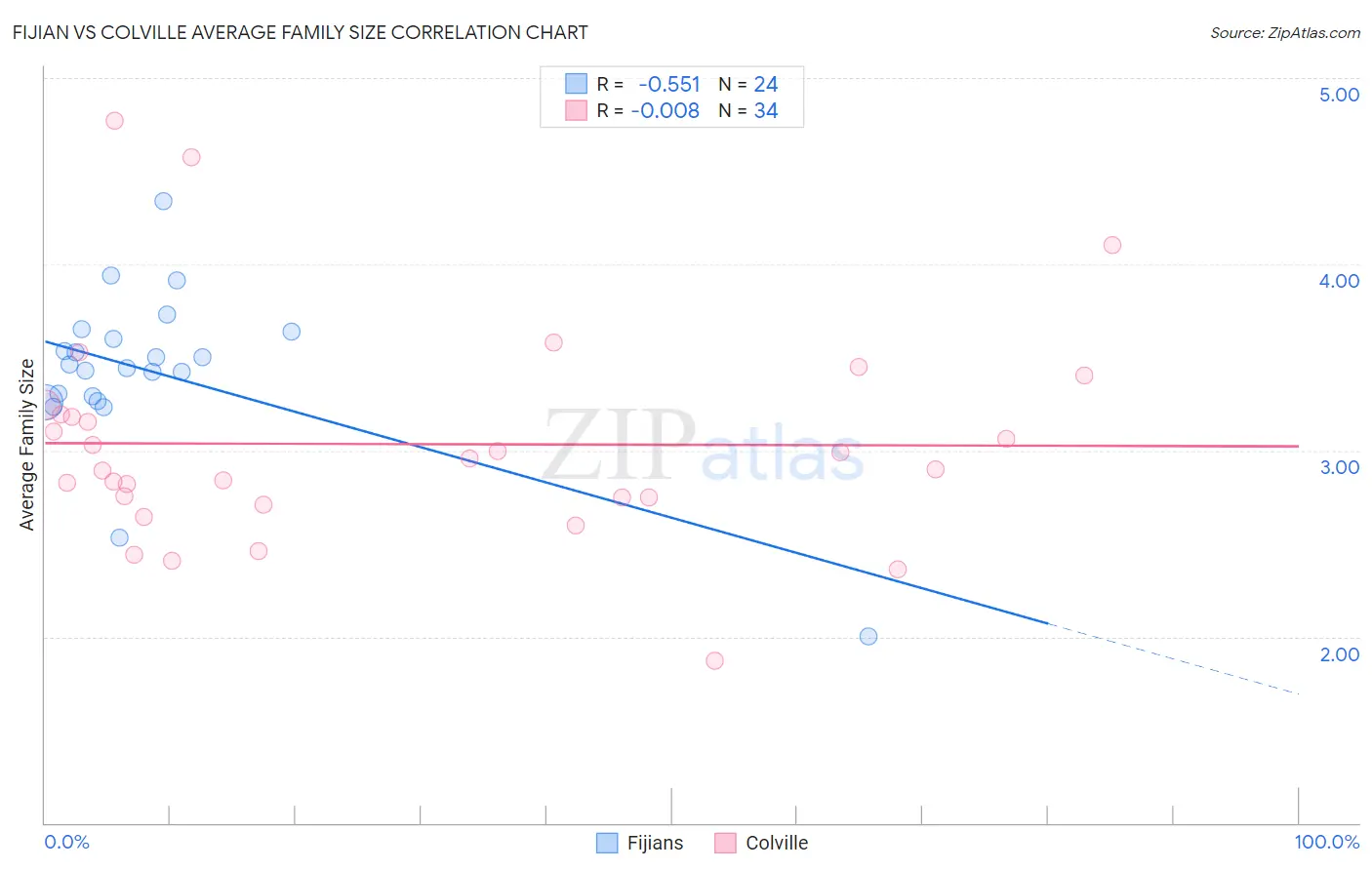 Fijian vs Colville Average Family Size