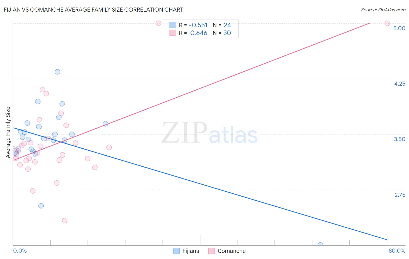 Fijian vs Comanche Average Family Size
