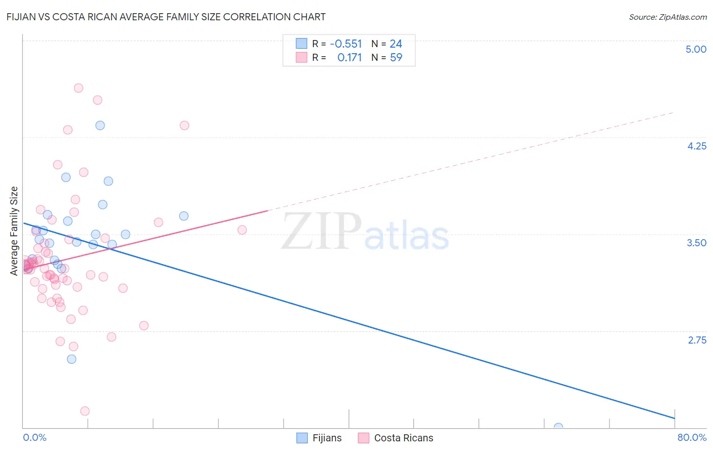 Fijian vs Costa Rican Average Family Size