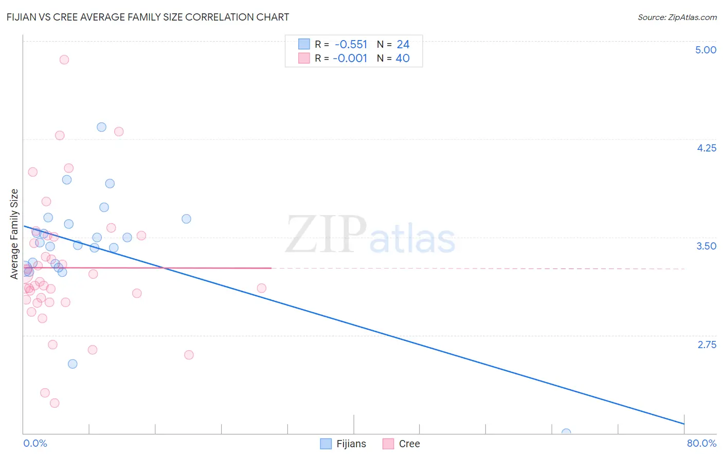 Fijian vs Cree Average Family Size