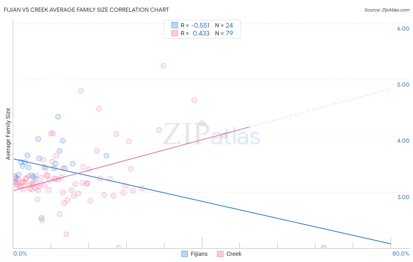 Fijian vs Creek Average Family Size