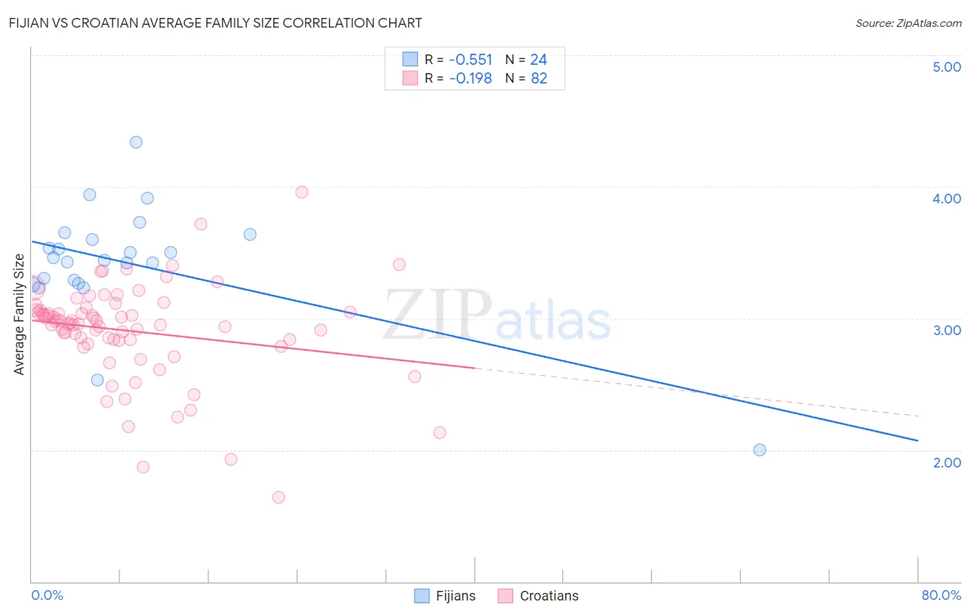 Fijian vs Croatian Average Family Size
