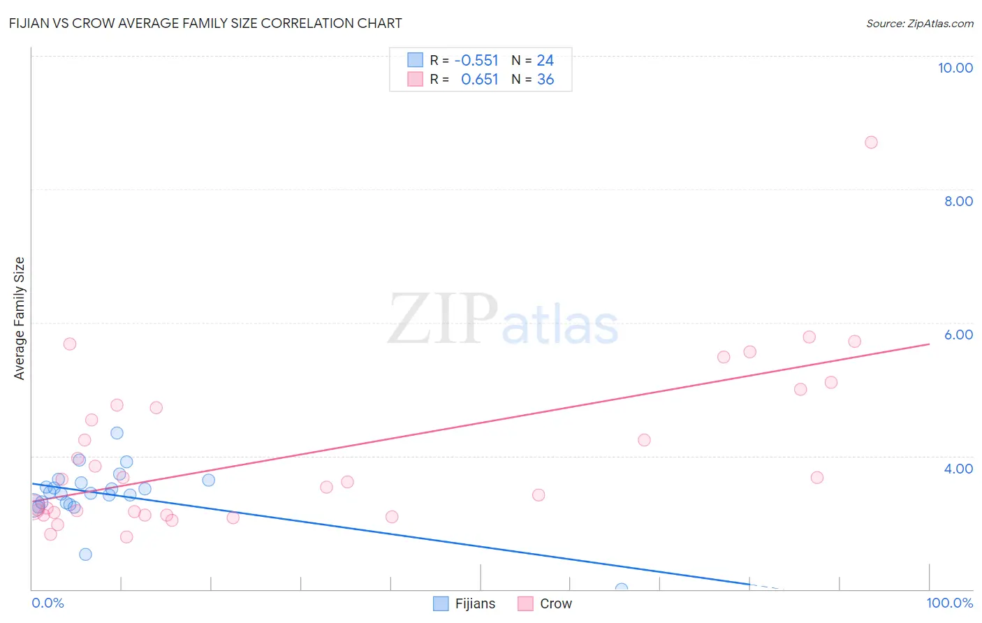 Fijian vs Crow Average Family Size