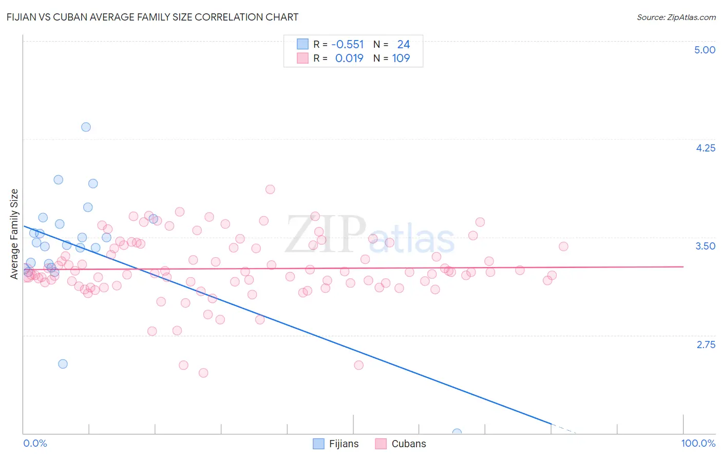 Fijian vs Cuban Average Family Size
