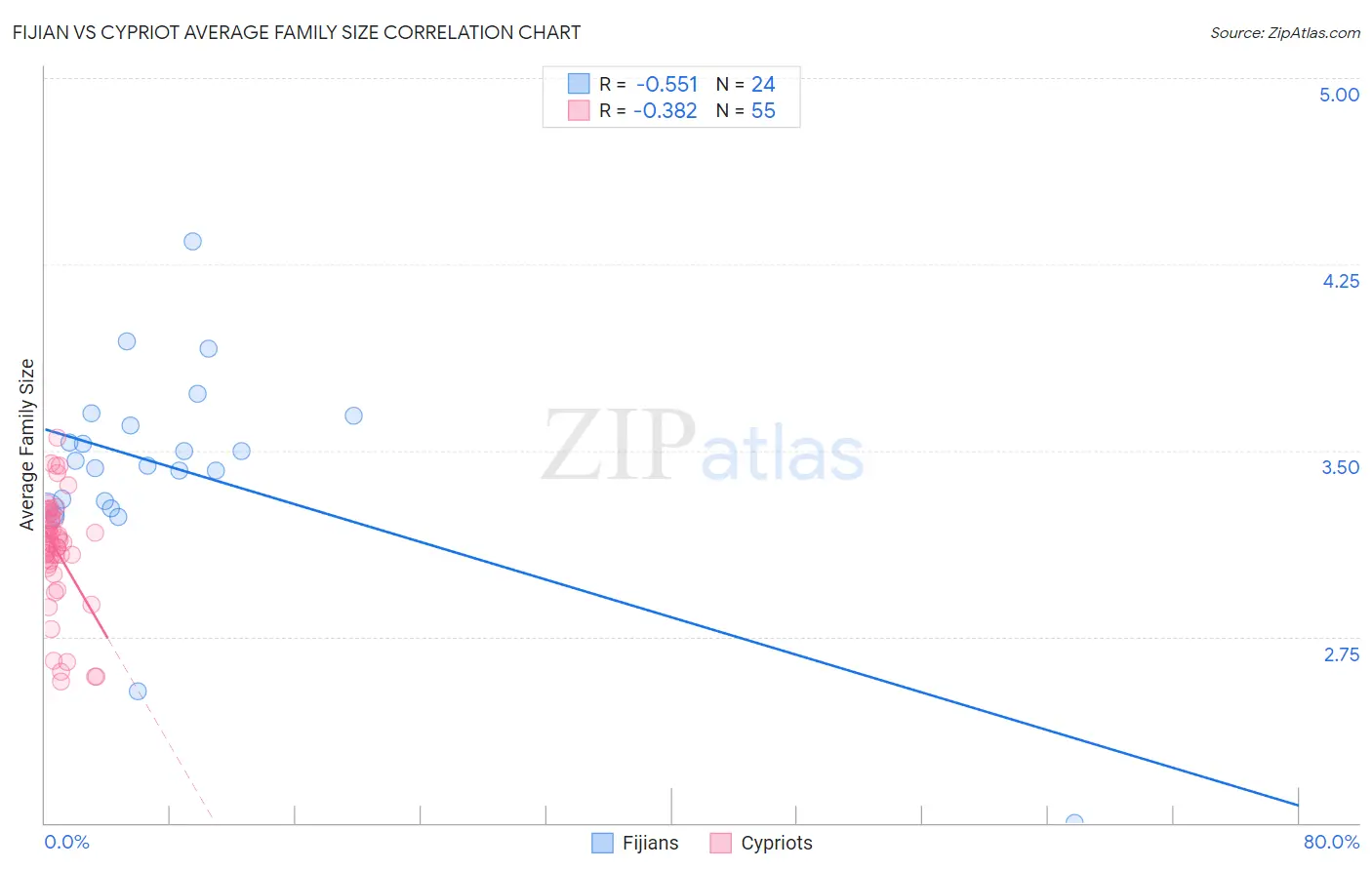 Fijian vs Cypriot Average Family Size
